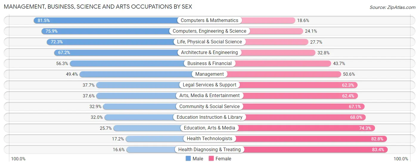 Management, Business, Science and Arts Occupations by Sex in Zip Code 44039