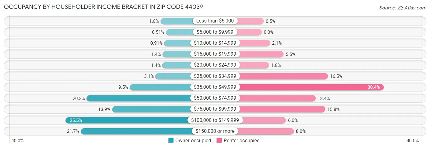 Occupancy by Householder Income Bracket in Zip Code 44039