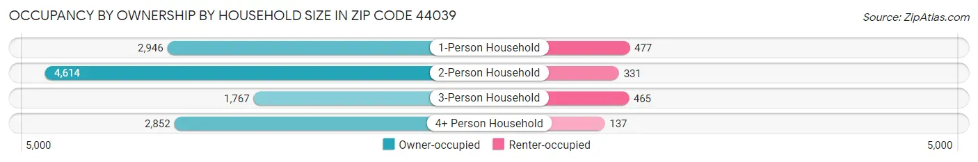 Occupancy by Ownership by Household Size in Zip Code 44039
