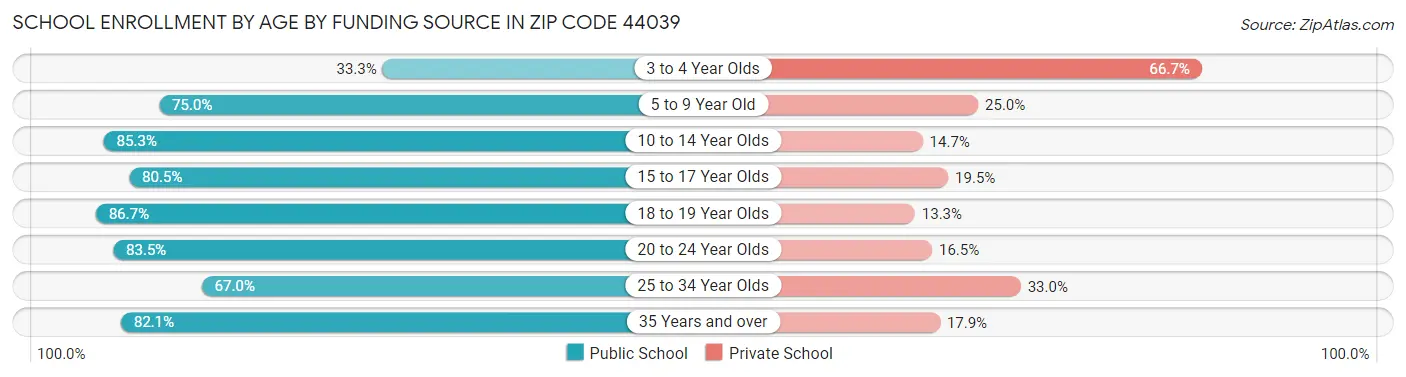 School Enrollment by Age by Funding Source in Zip Code 44039