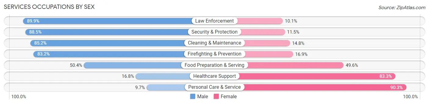 Services Occupations by Sex in Zip Code 44039