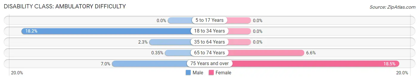 Disability in Zip Code 44040: <span>Ambulatory Difficulty</span>