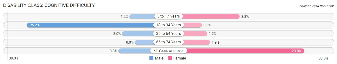 Disability in Zip Code 44040: <span>Cognitive Difficulty</span>