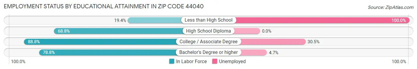 Employment Status by Educational Attainment in Zip Code 44040