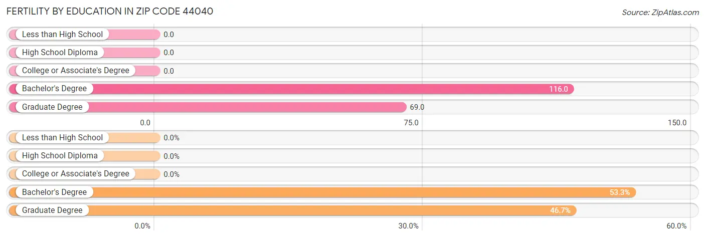 Female Fertility by Education Attainment in Zip Code 44040