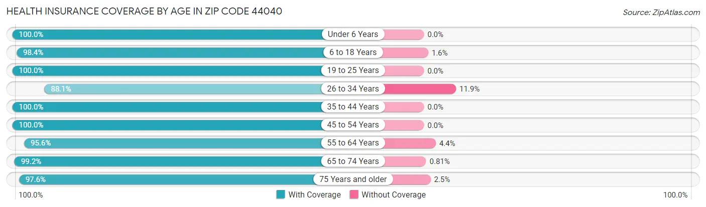 Health Insurance Coverage by Age in Zip Code 44040