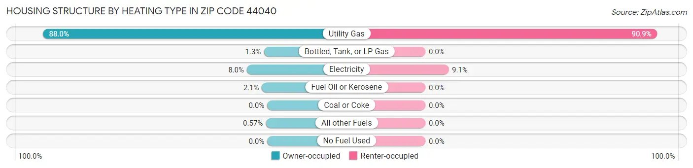 Housing Structure by Heating Type in Zip Code 44040