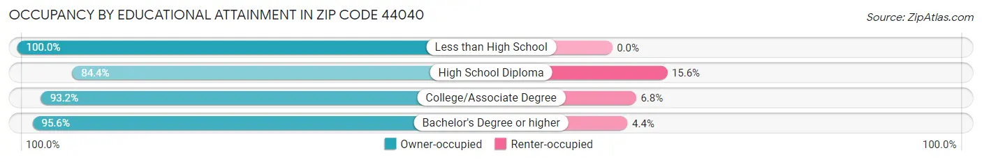 Occupancy by Educational Attainment in Zip Code 44040