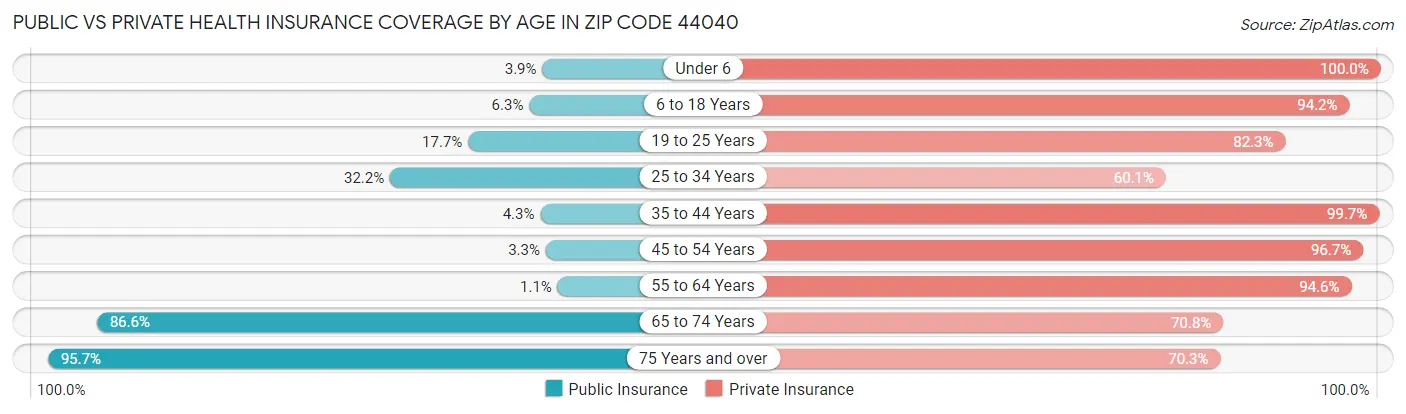 Public vs Private Health Insurance Coverage by Age in Zip Code 44040