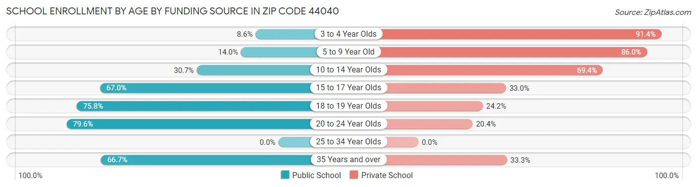 School Enrollment by Age by Funding Source in Zip Code 44040
