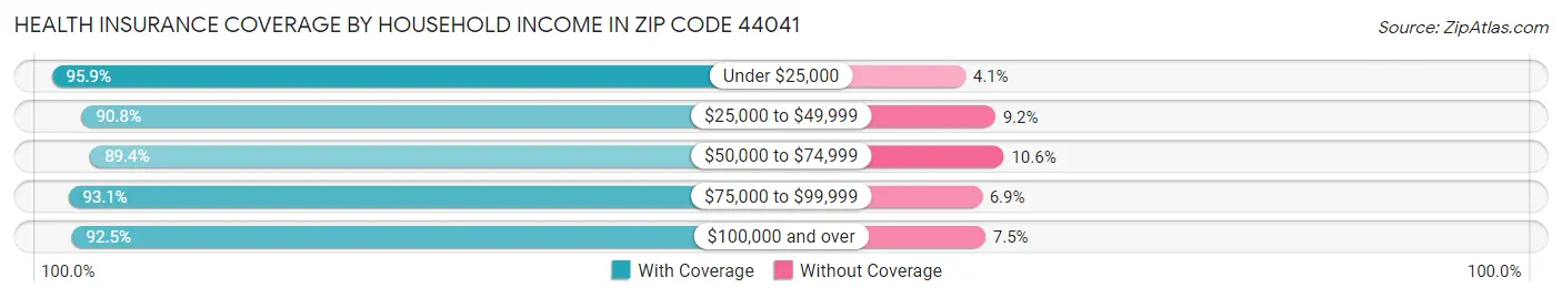 Health Insurance Coverage by Household Income in Zip Code 44041