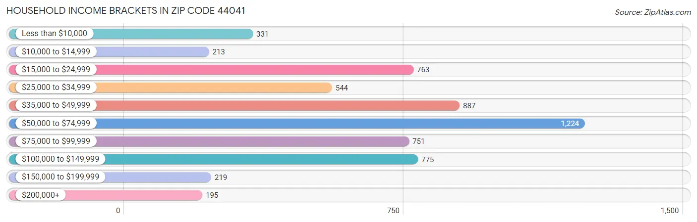 Household Income Brackets in Zip Code 44041