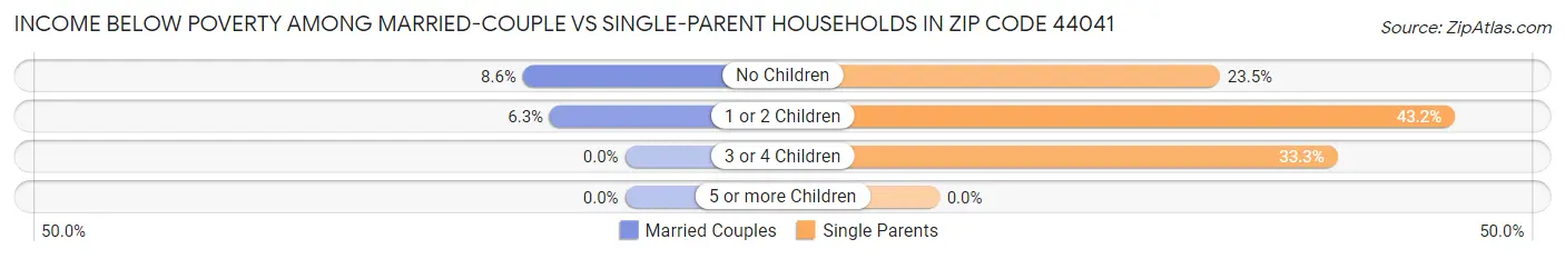 Income Below Poverty Among Married-Couple vs Single-Parent Households in Zip Code 44041