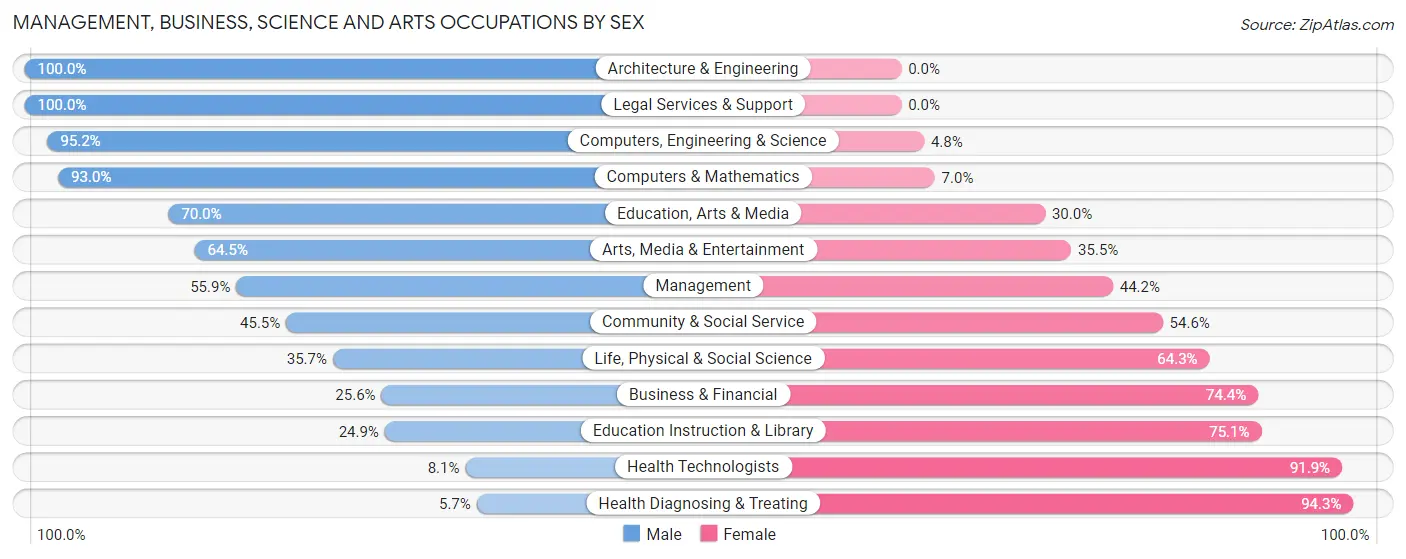 Management, Business, Science and Arts Occupations by Sex in Zip Code 44041