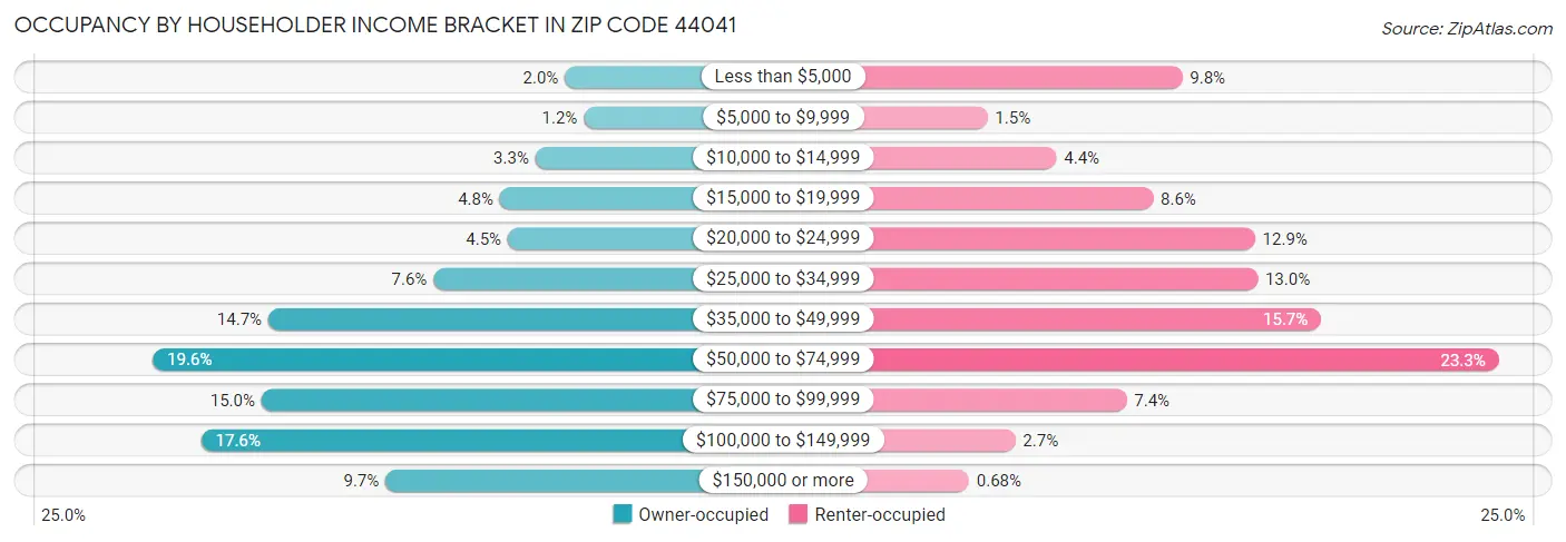 Occupancy by Householder Income Bracket in Zip Code 44041