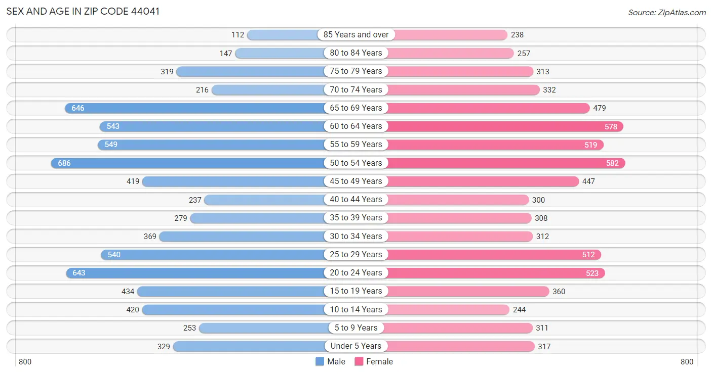 Sex and Age in Zip Code 44041