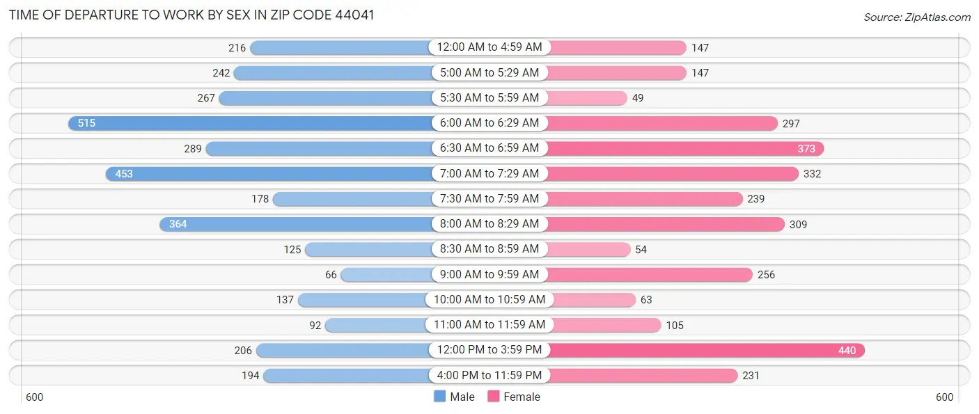 Time of Departure to Work by Sex in Zip Code 44041