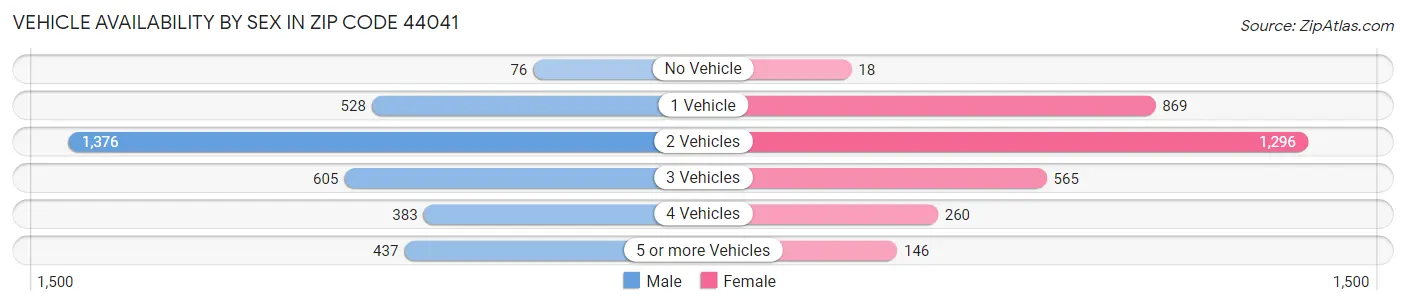Vehicle Availability by Sex in Zip Code 44041