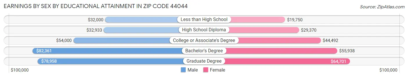 Earnings by Sex by Educational Attainment in Zip Code 44044