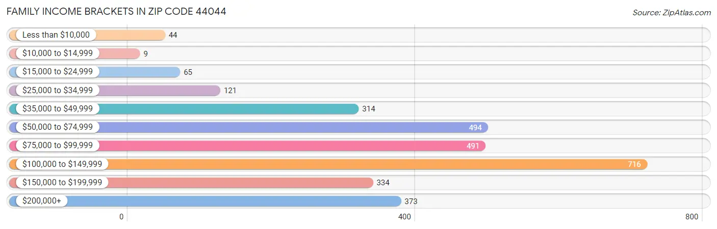 Family Income Brackets in Zip Code 44044