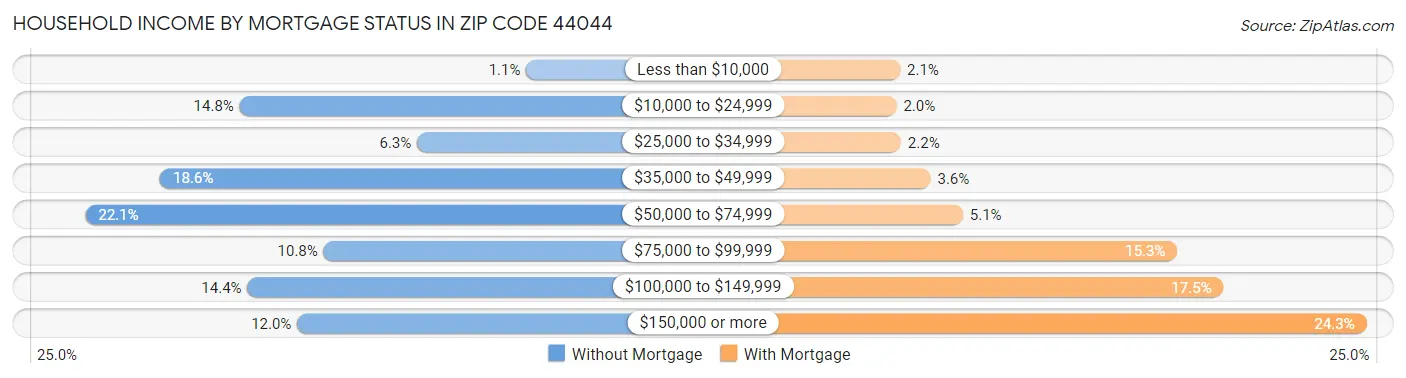 Household Income by Mortgage Status in Zip Code 44044