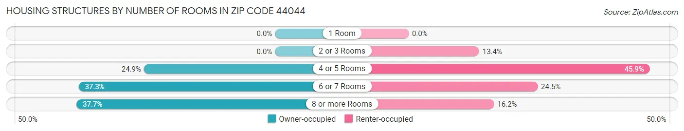 Housing Structures by Number of Rooms in Zip Code 44044