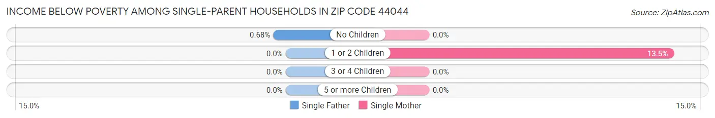 Income Below Poverty Among Single-Parent Households in Zip Code 44044