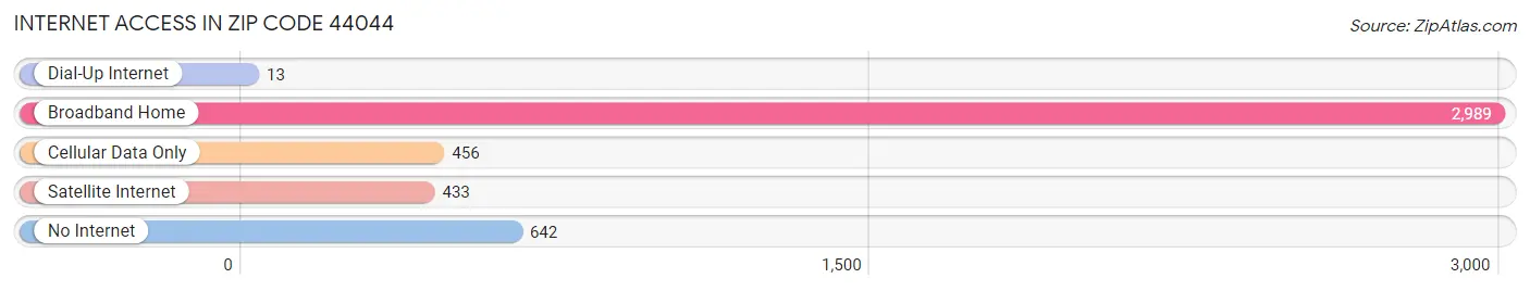Internet Access in Zip Code 44044