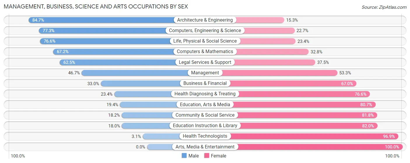 Management, Business, Science and Arts Occupations by Sex in Zip Code 44044