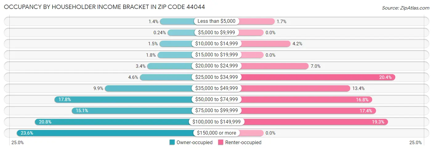 Occupancy by Householder Income Bracket in Zip Code 44044