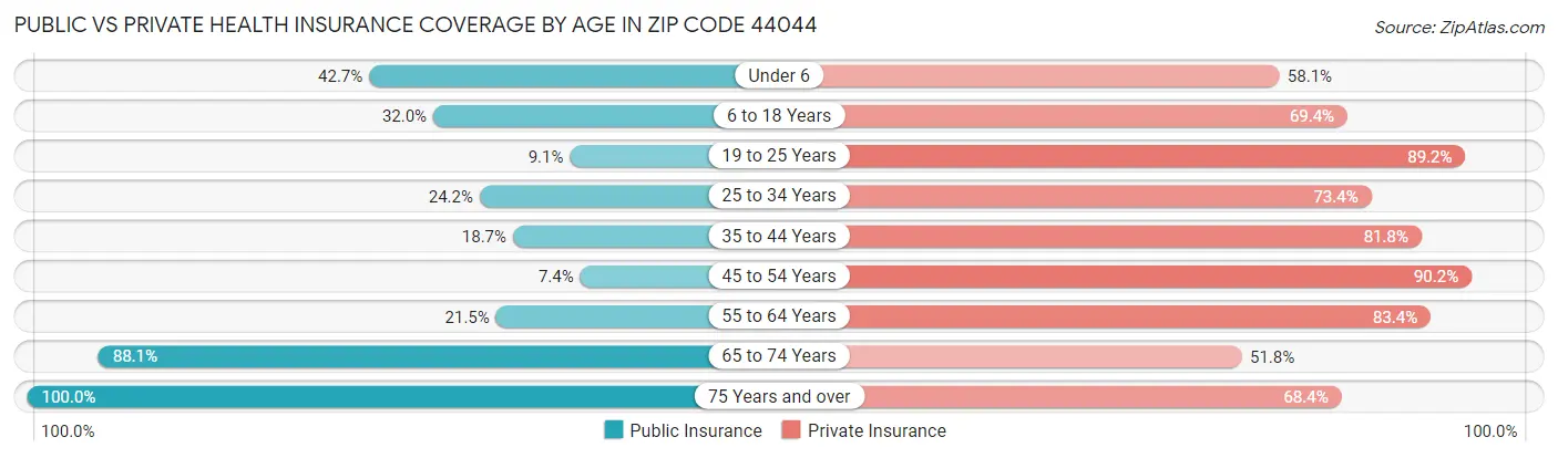 Public vs Private Health Insurance Coverage by Age in Zip Code 44044