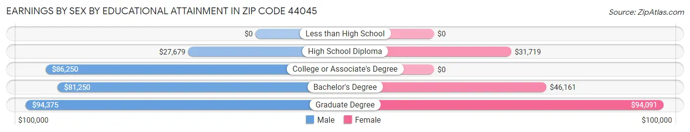 Earnings by Sex by Educational Attainment in Zip Code 44045