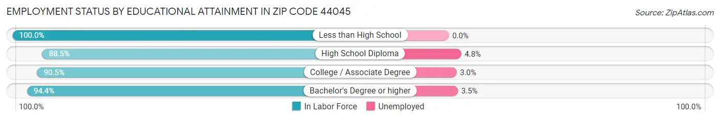 Employment Status by Educational Attainment in Zip Code 44045