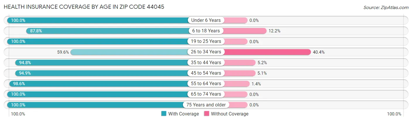 Health Insurance Coverage by Age in Zip Code 44045