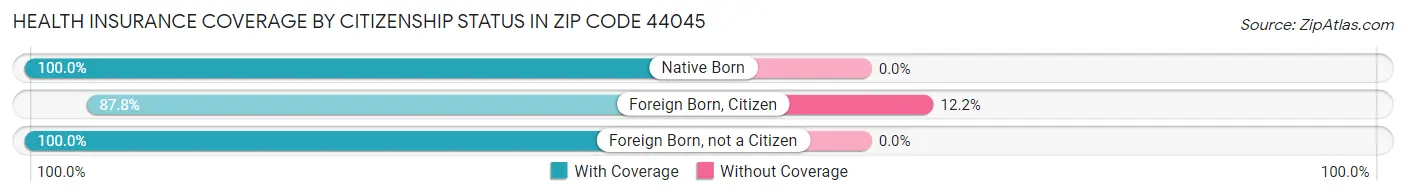 Health Insurance Coverage by Citizenship Status in Zip Code 44045