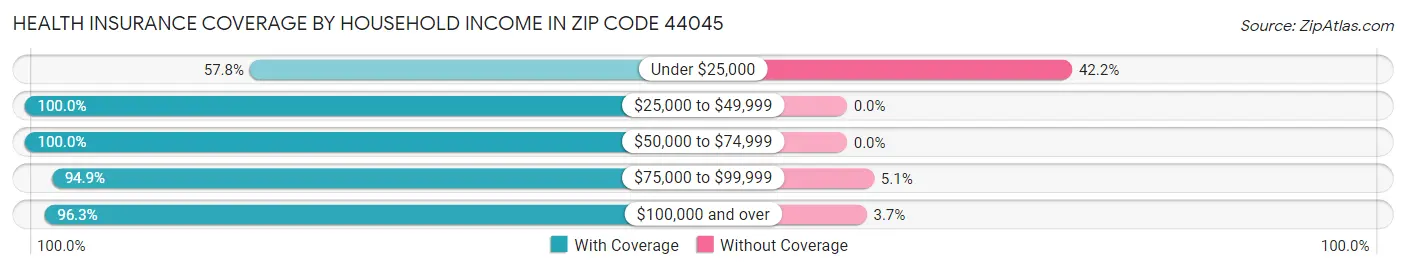 Health Insurance Coverage by Household Income in Zip Code 44045