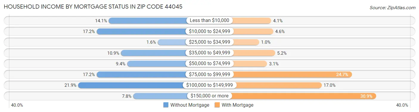 Household Income by Mortgage Status in Zip Code 44045