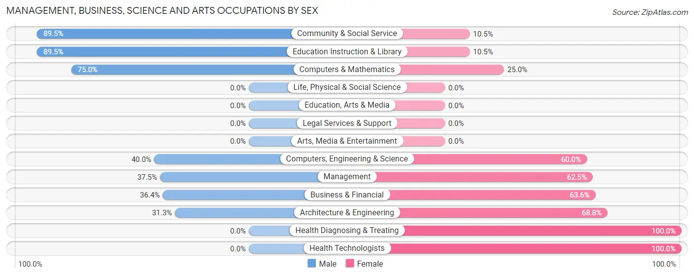 Management, Business, Science and Arts Occupations by Sex in Zip Code 44045