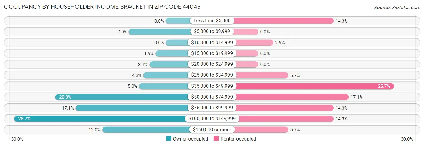 Occupancy by Householder Income Bracket in Zip Code 44045