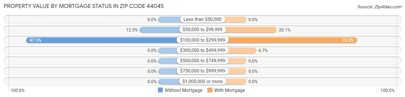 Property Value by Mortgage Status in Zip Code 44045