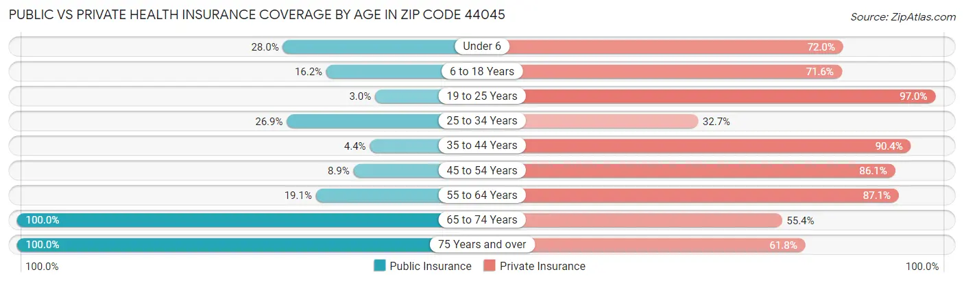 Public vs Private Health Insurance Coverage by Age in Zip Code 44045
