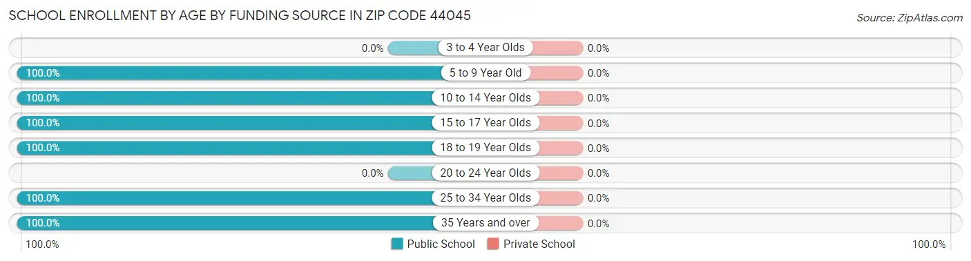 School Enrollment by Age by Funding Source in Zip Code 44045