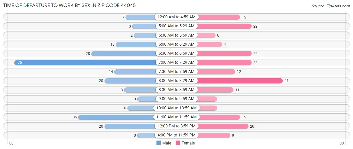 Time of Departure to Work by Sex in Zip Code 44045