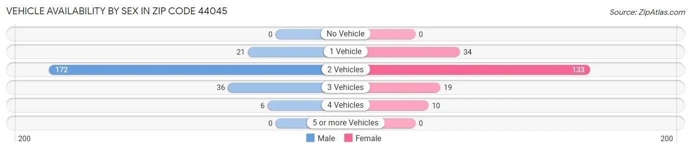Vehicle Availability by Sex in Zip Code 44045
