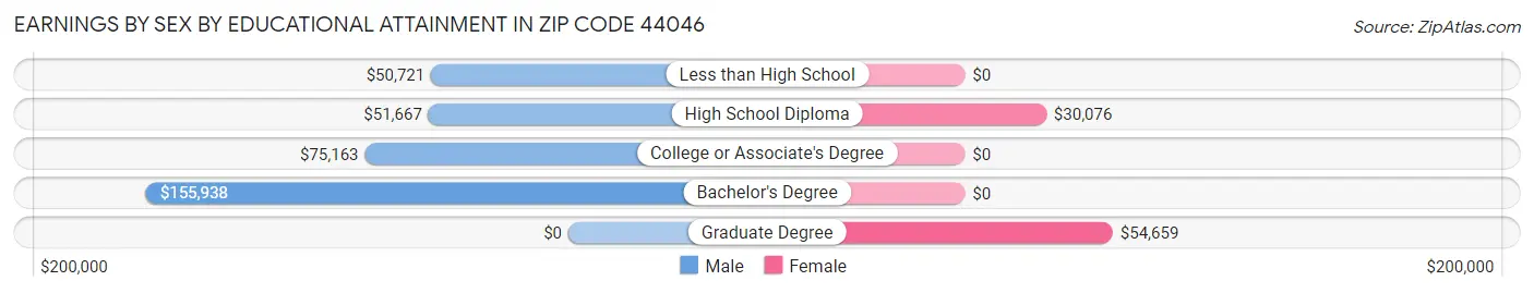 Earnings by Sex by Educational Attainment in Zip Code 44046