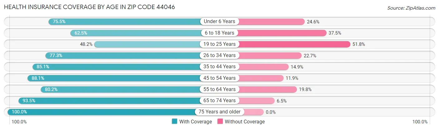 Health Insurance Coverage by Age in Zip Code 44046