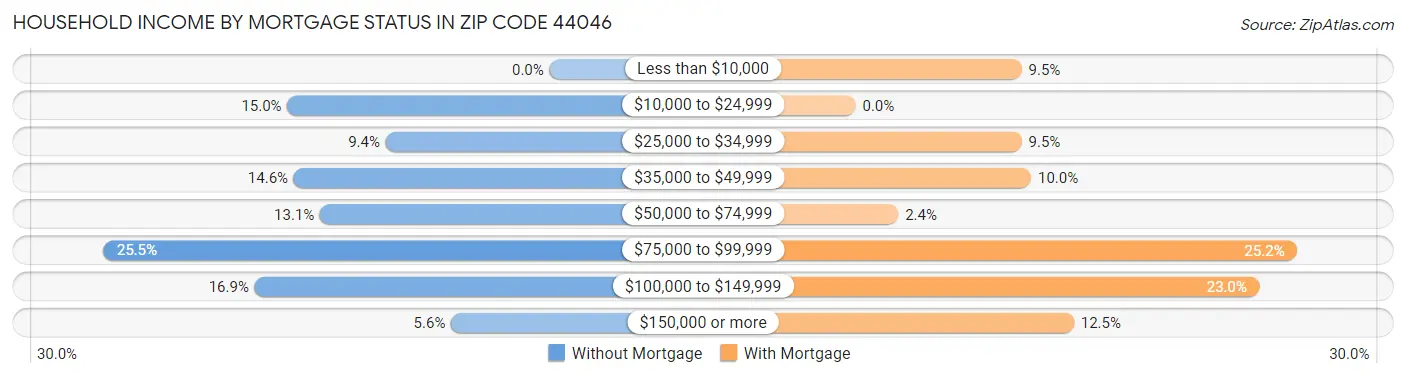Household Income by Mortgage Status in Zip Code 44046