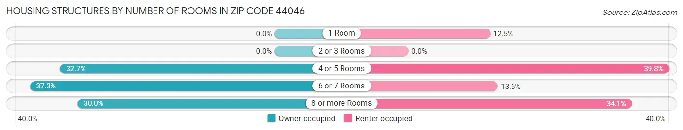 Housing Structures by Number of Rooms in Zip Code 44046