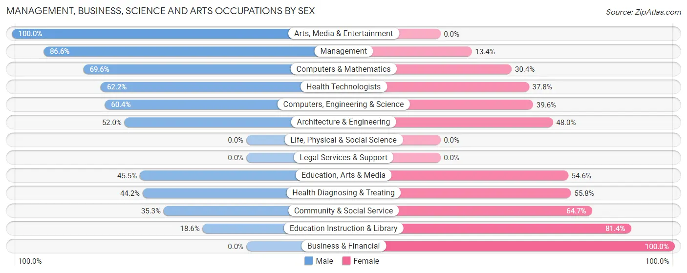 Management, Business, Science and Arts Occupations by Sex in Zip Code 44046
