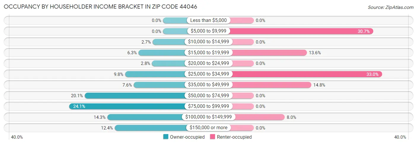 Occupancy by Householder Income Bracket in Zip Code 44046